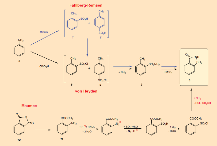 Industrial syntheses of saccharin